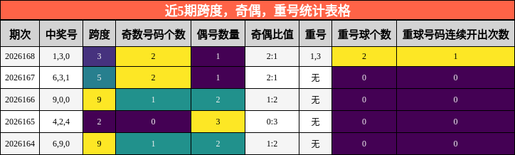 近5期跨度，奇偶，重号统计表格