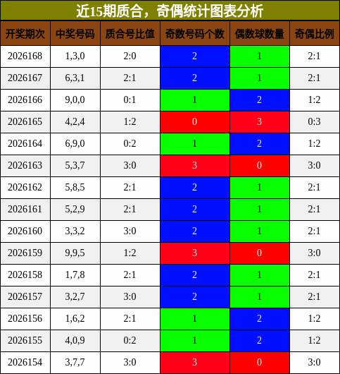 质合分析，奇偶分析