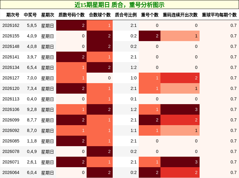 近15期星期日 质合，重号分析图示