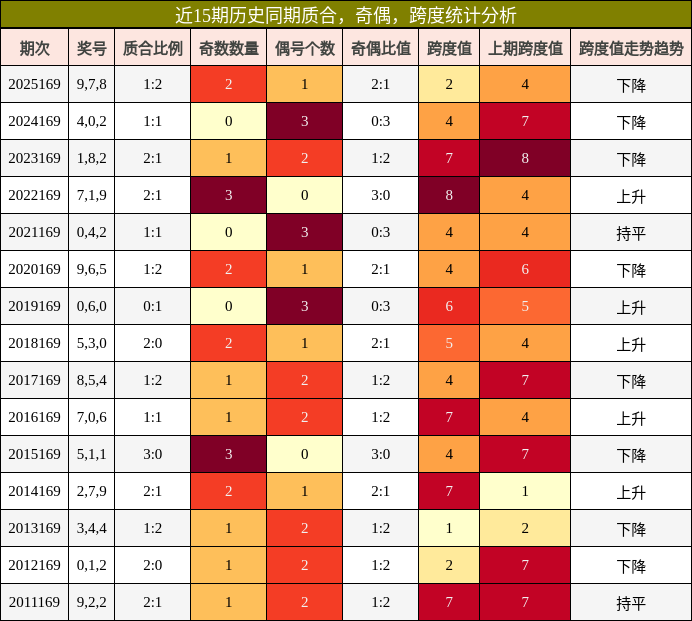 质合分析，奇偶分析，跨度分析