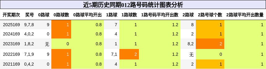 012路号码分析