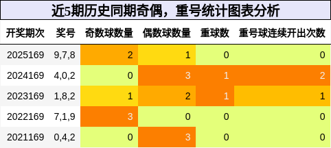 奇偶分析，重号分析