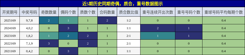 近5期历史同期奇偶，质合，重号数据图示