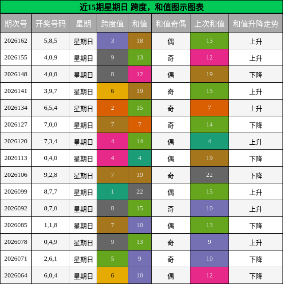 跨度分析，和值分析