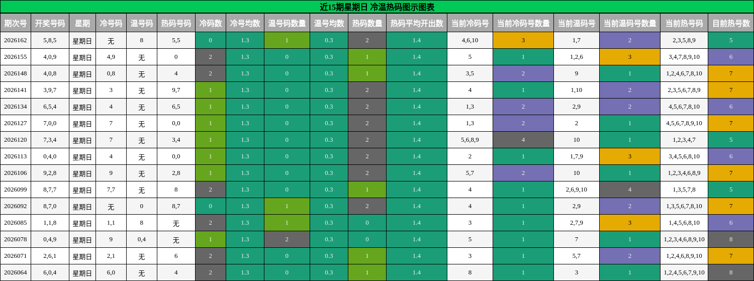 冷温热码分析