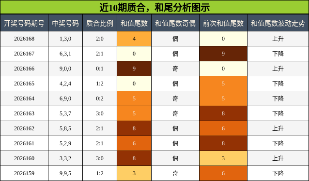 质合分析，和尾分析