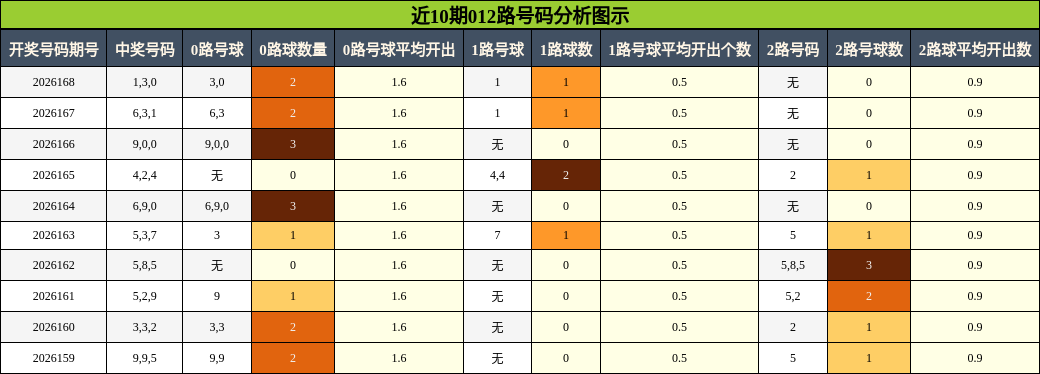 012路号码分析
