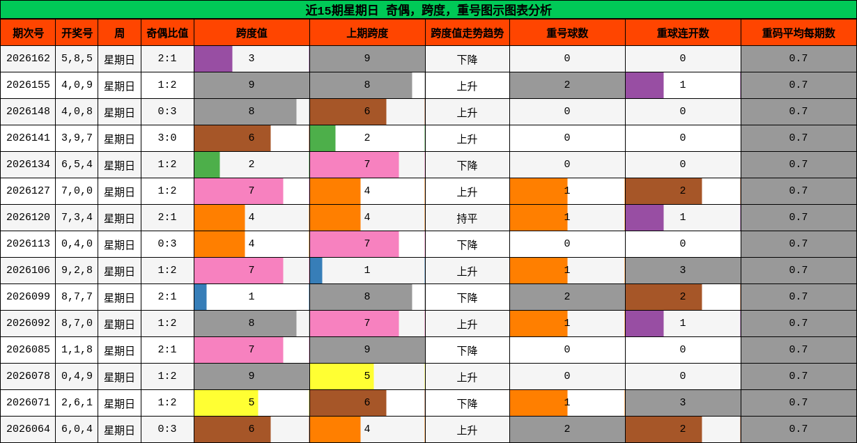 近15期星期日 奇偶，跨度，重号图示图表分析