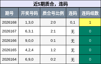 近5期质合，连码