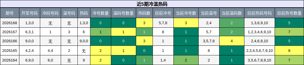 近5期冷温热码