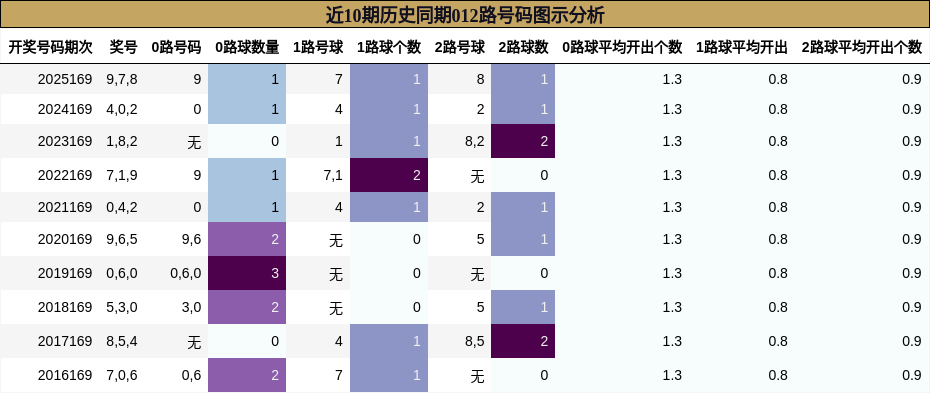 近10期历史同期012路号码图示分析