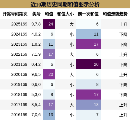 近10期历史同期和值图示分析