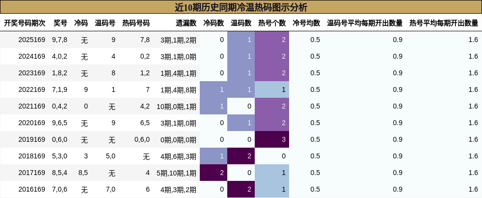近10期历史同期冷温热码图示分析