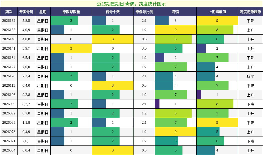 近15期星期日 奇偶，跨度统计图示