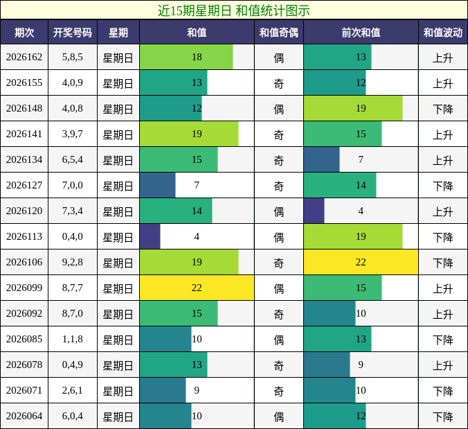 近15期星期日 和值统计图示