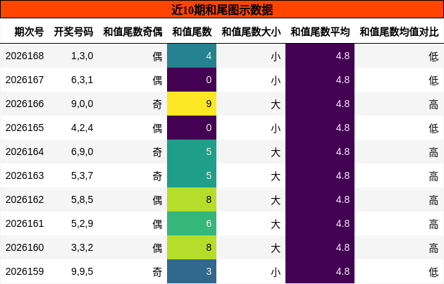 和尾分析