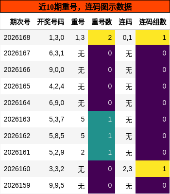 重号分析，连码分析