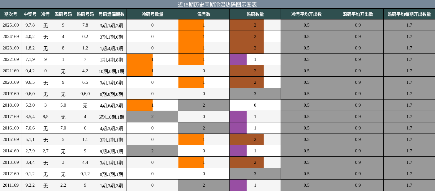 近15期历史同期冷温热码图示图表