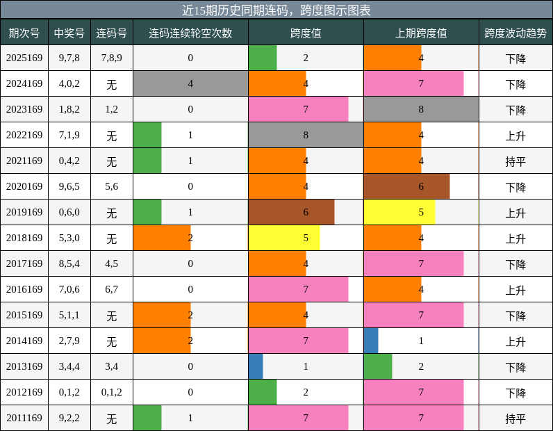 近15期历史同期连码，跨度图示图表
