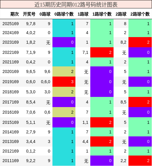 012路号码分析