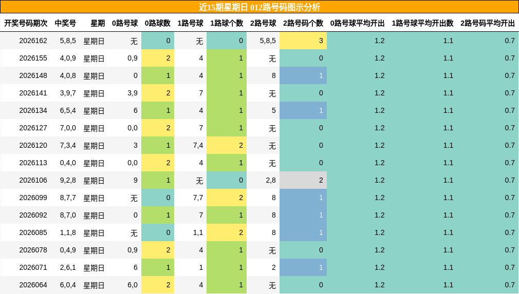 近15期星期日 012路号码图示分析