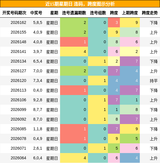 近15期星期日 连码，跨度图示分析