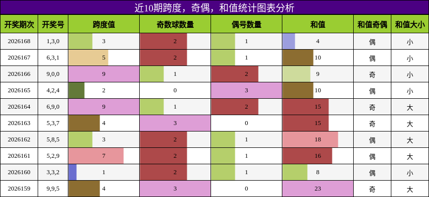跨度分析，奇偶分析，和值分析
