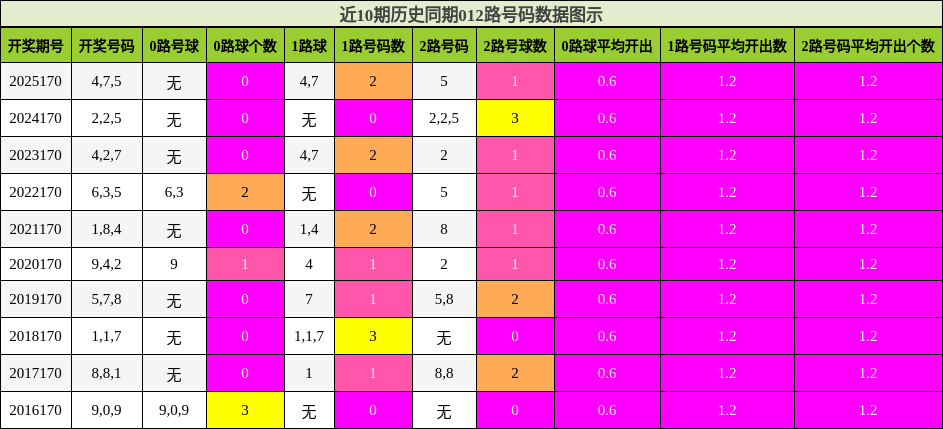 012路号码分析