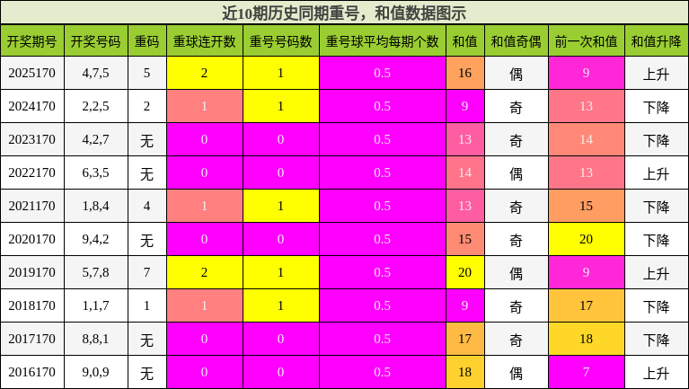 重号分析，和值分析