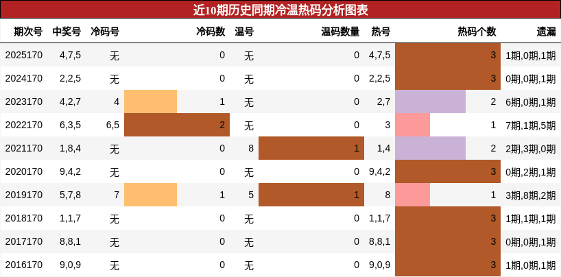 冷温热码分析