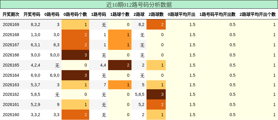 012路号码分析