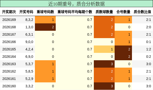 重号分析，质合分析