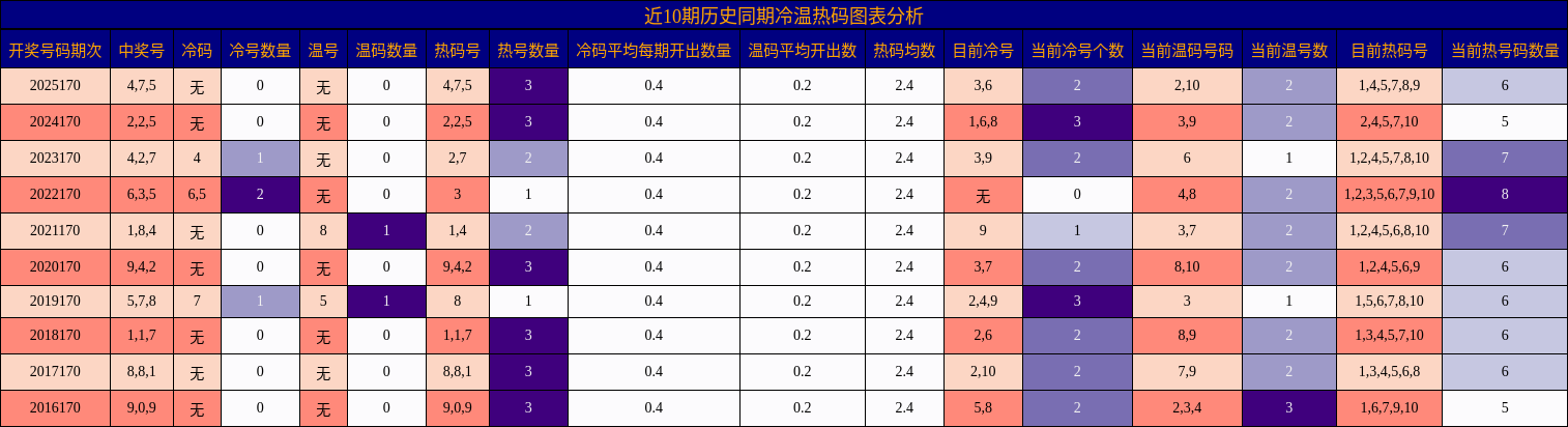 近10期历史同期冷温热码图表分析
