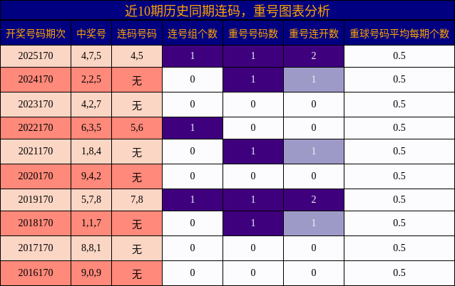 近10期历史同期连码，重号图表分析