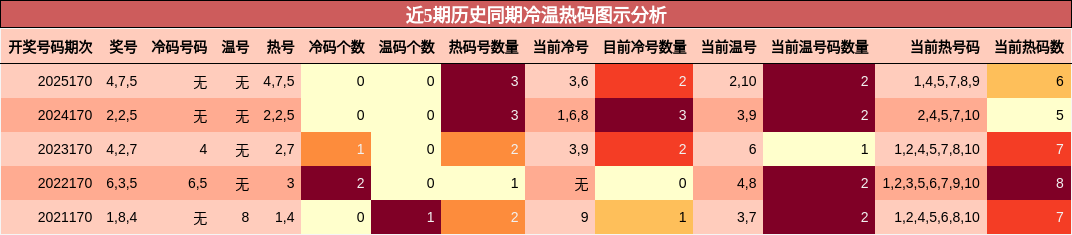 近5期历史同期冷温热码图示分析