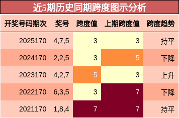 近5期历史同期跨度图示分析