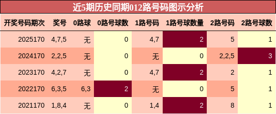 近5期历史同期012路号码图示分析