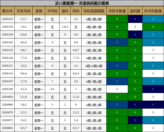 近15期星期一 冷温热码图示图表