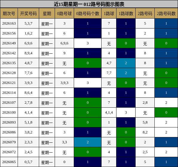 近15期星期一 012路号码图示图表