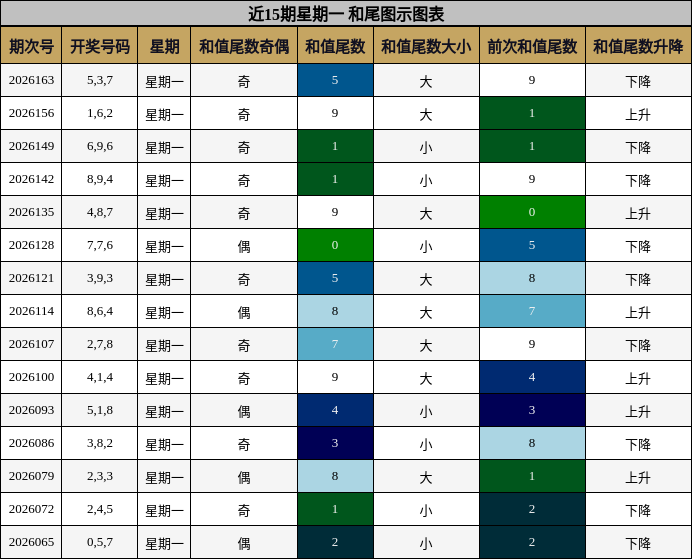 近15期星期一 和尾图示图表