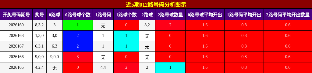 012路号码分析