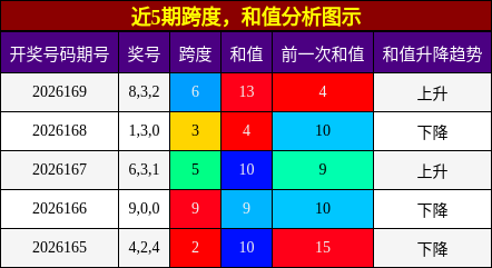 跨度分析，和值分析