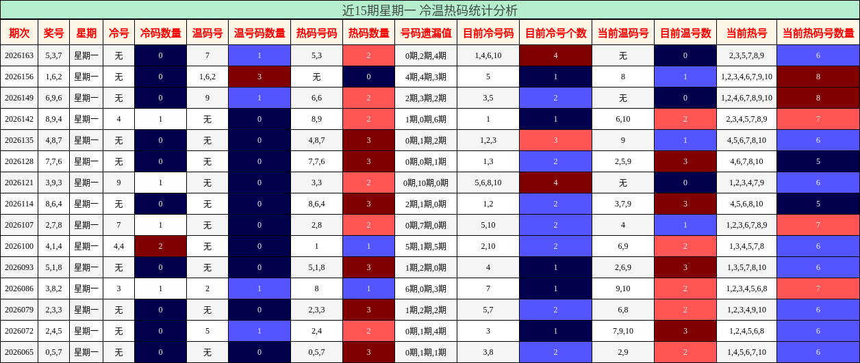 近15期星期一 冷温热码统计分析