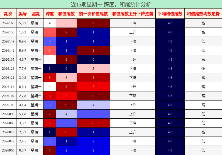 近15期星期一 跨度，和尾统计分析