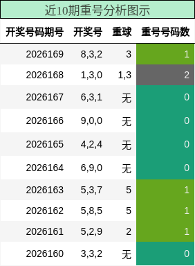 近10期重号分析图示