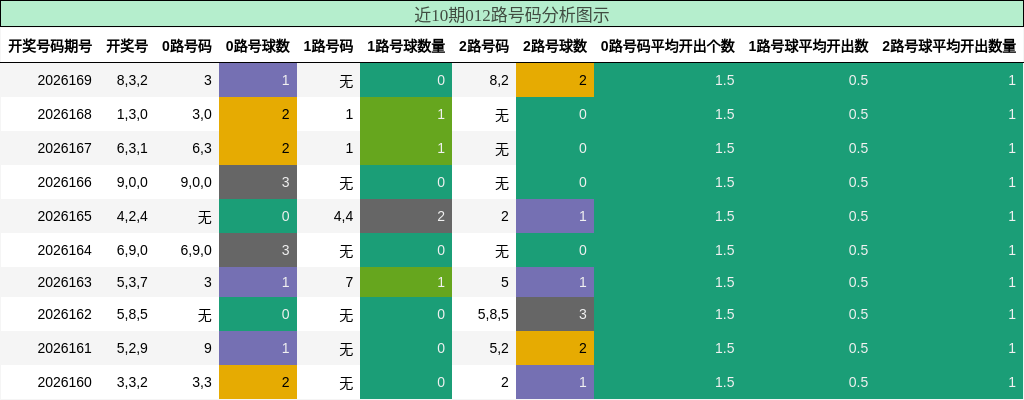 近10期012路号码分析图示