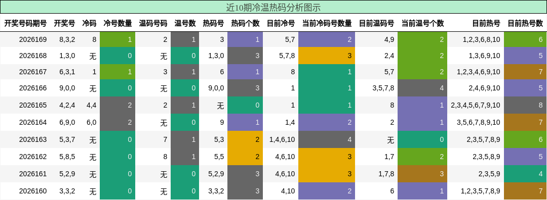 近10期冷温热码分析图示