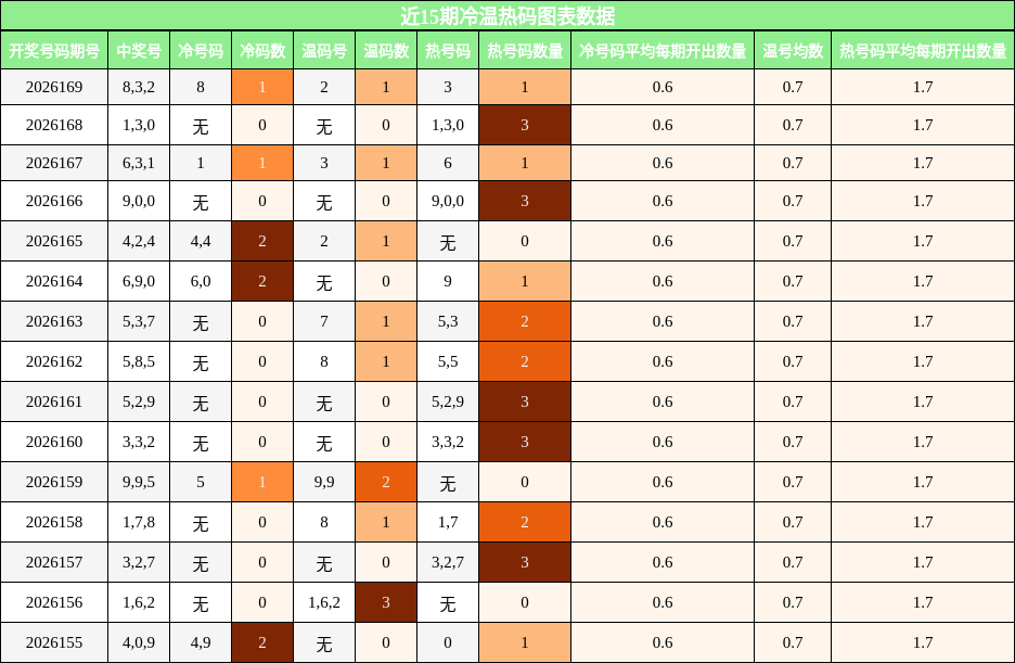 冷温热码分析