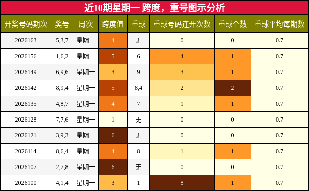 跨度分析，重号分析
