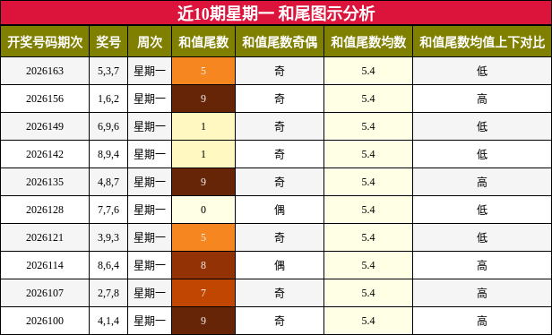 和尾分析